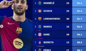 本赛季五大联赛球员进球效率榜：费兰每90.3分钟一球居首